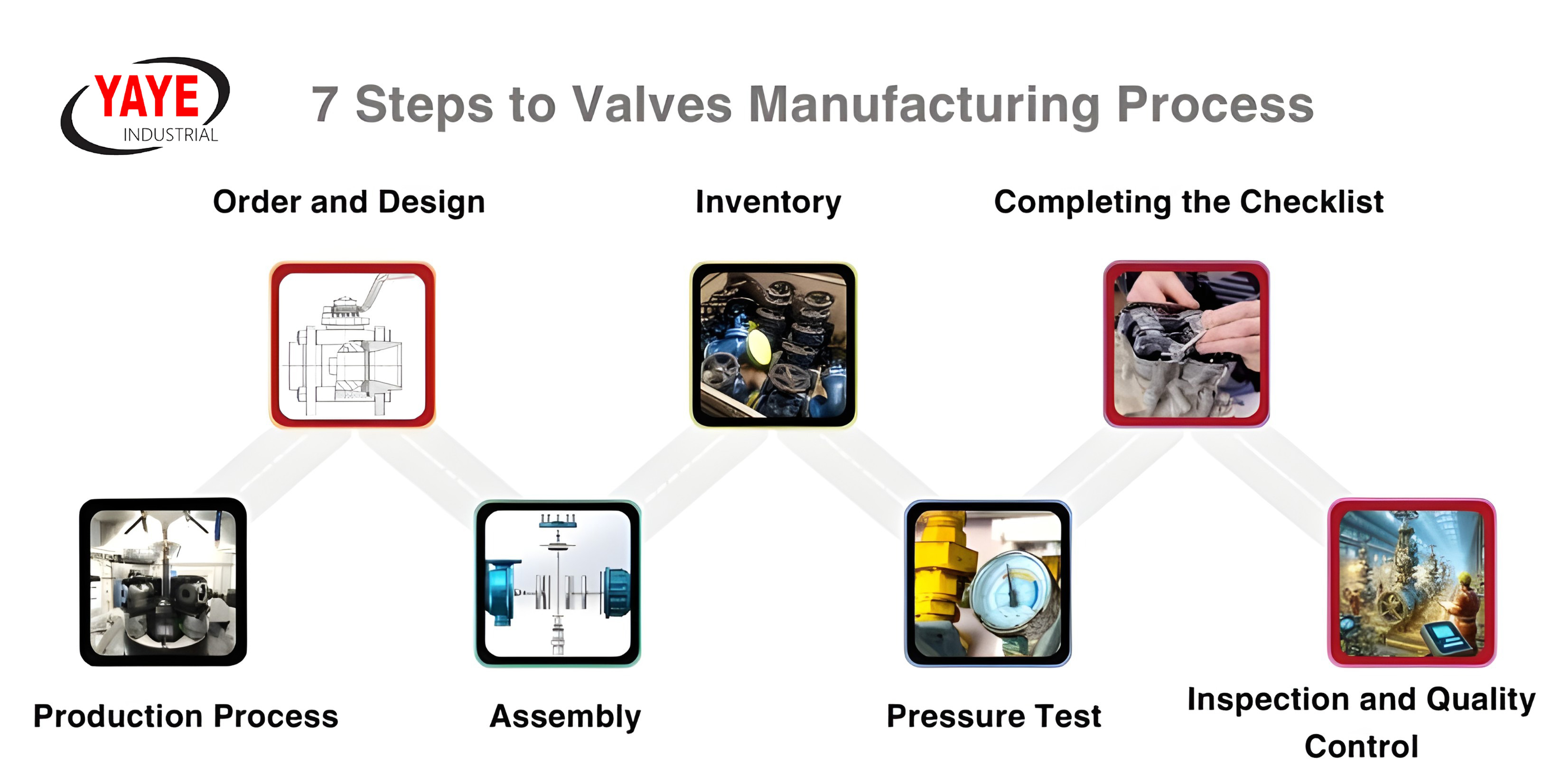7 Steps to Valves Manufacturing Process 7 Steps to Valves Manufacturing Process